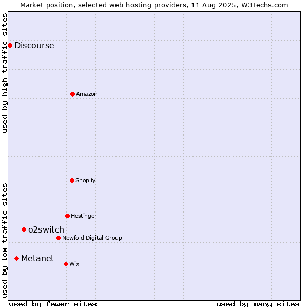 Market position of o2switch vs. Metanet vs. Discourse