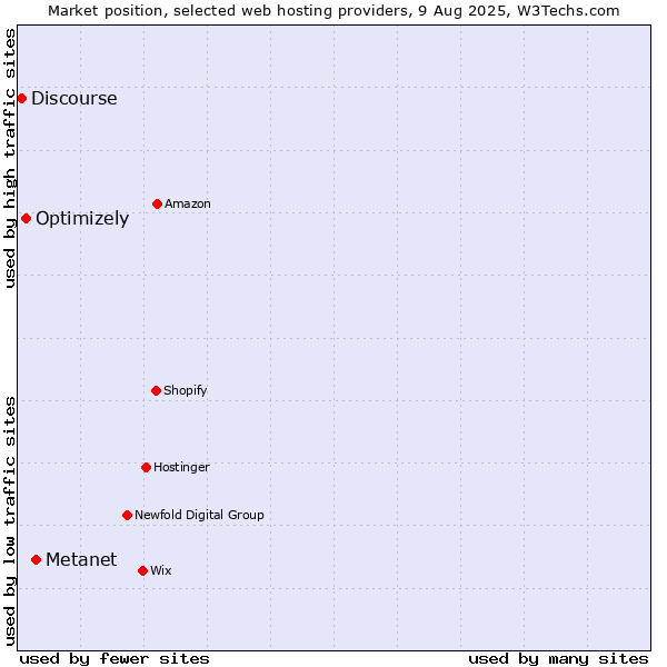 Market position of Metanet vs. Optimizely vs. Discourse