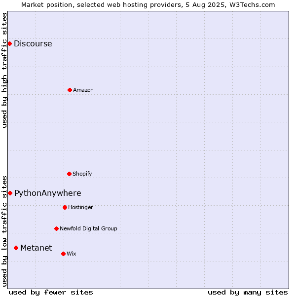 Market position of Metanet vs. PythonAnywhere vs. Discourse