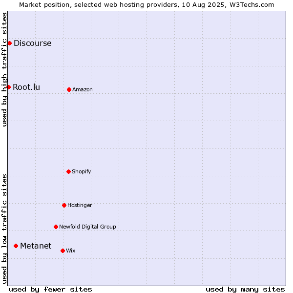 Market position of Metanet vs. Discourse vs. Root.lu