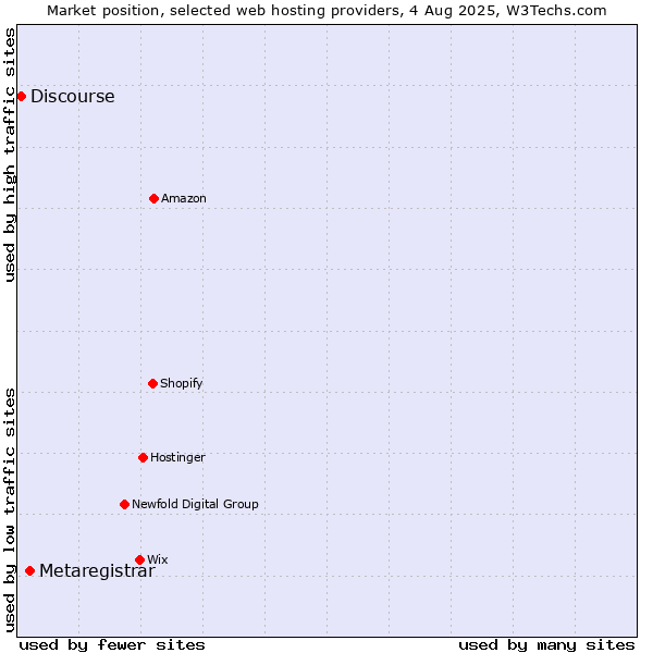 Market position of Metaregistrar vs. Discourse