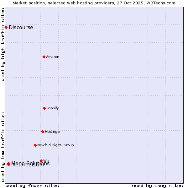 Market position of Mono Solutions vs. Metaregistrar vs. Discourse