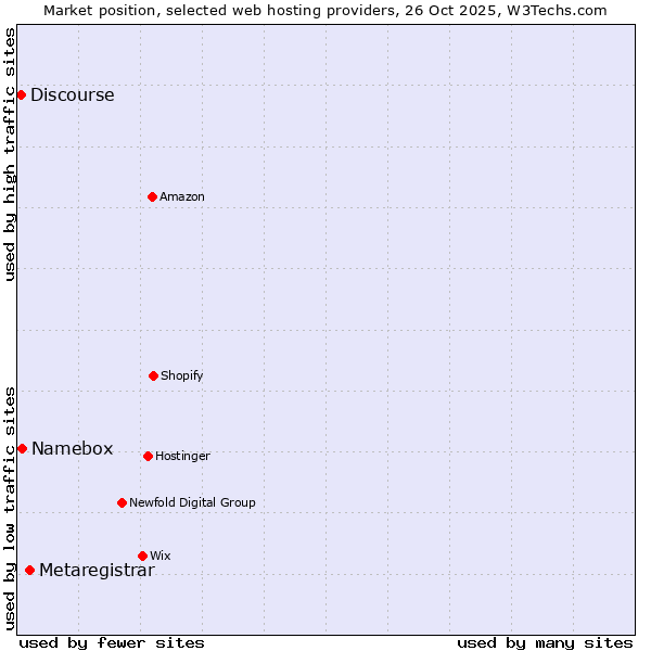 Market position of Metaregistrar vs. Namebox vs. Discourse