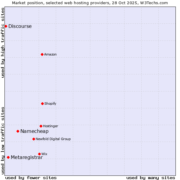 Market position of Namecheap vs. Metaregistrar vs. Discourse