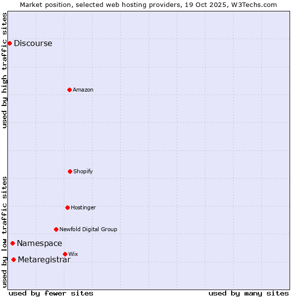 Market position of Metaregistrar vs. Namespace vs. Discourse