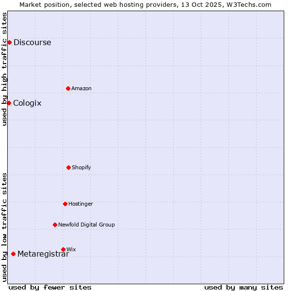 Market position of Metaregistrar vs. Discourse vs. Cologix