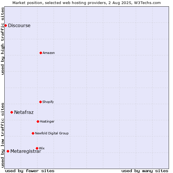 Market position of Netafraz vs. Metaregistrar vs. Discourse