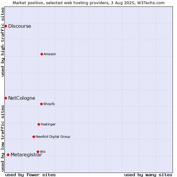 Market position of Metaregistrar vs. Discourse vs. NetCologne