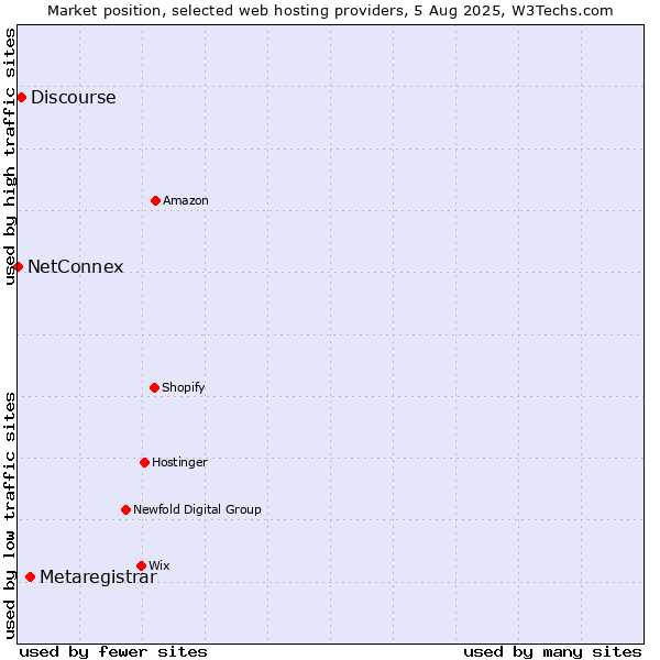 Market position of Metaregistrar vs. Discourse vs. NetConnex