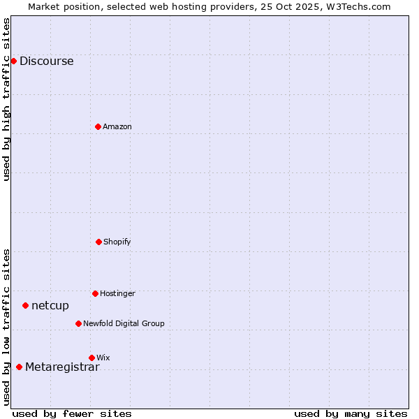 Market position of netcup vs. Metaregistrar vs. Discourse