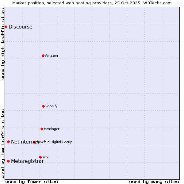 Market position of Netinternet vs. Metaregistrar vs. Discourse