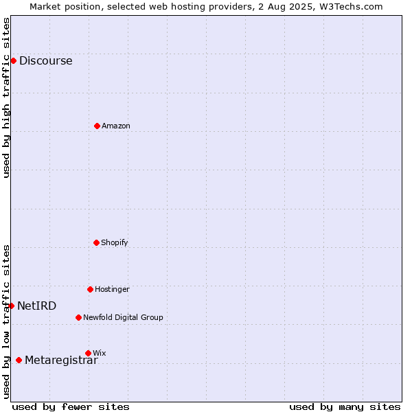 Market position of Metaregistrar vs. Discourse vs. NetIRD