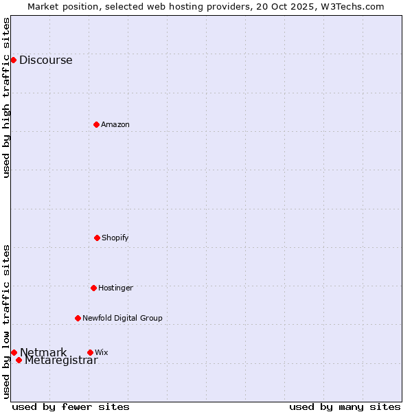 Market position of Metaregistrar vs. Netmark vs. Discourse