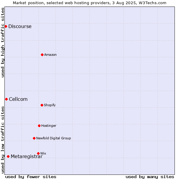 Market position of Metaregistrar vs. Cellcom vs. Discourse