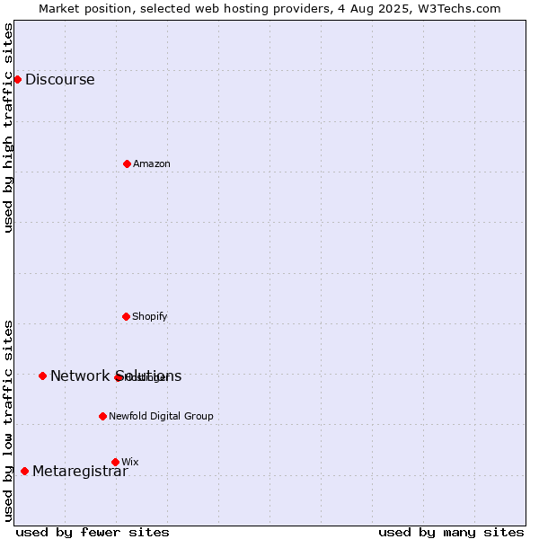 Market position of Network Solutions vs. Metaregistrar vs. Discourse