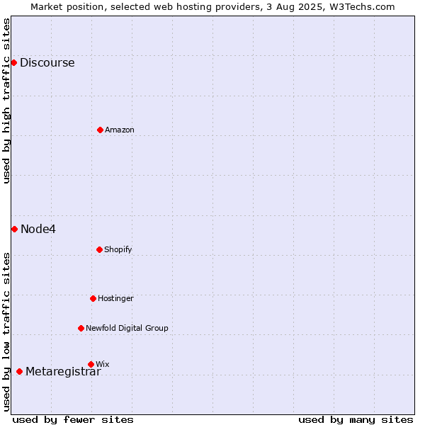Market position of Metaregistrar vs. Node4 vs. Discourse