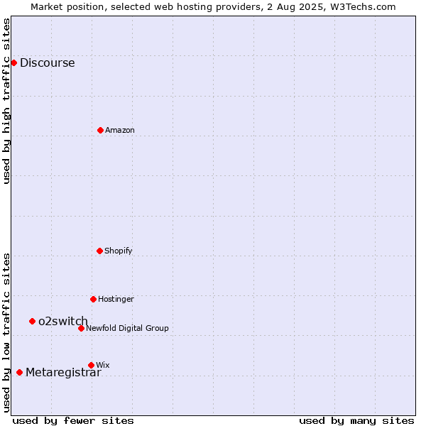 Market position of o2switch vs. Metaregistrar vs. Discourse