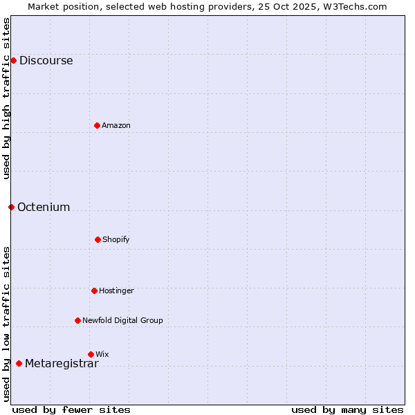 Market position of Metaregistrar vs. Discourse vs. Octenium