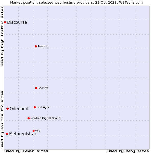 Market position of Oderland vs. Metaregistrar vs. Discourse