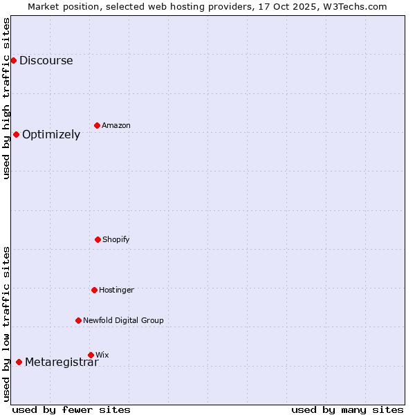 Market position of Metaregistrar vs. Optimizely vs. Discourse