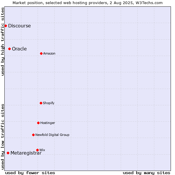 Market position of Oracle vs. Metaregistrar vs. Discourse