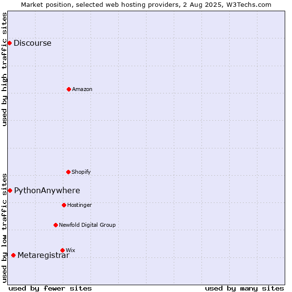 Market position of Metaregistrar vs. PythonAnywhere vs. Discourse