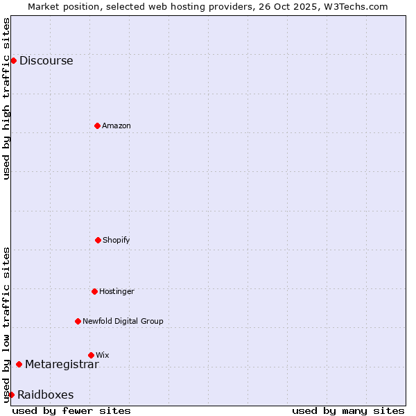 Market position of Metaregistrar vs. Discourse vs. Raidboxes