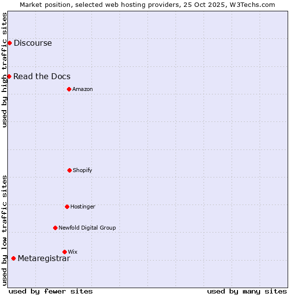 Market position of Metaregistrar vs. Discourse vs. Read the Docs