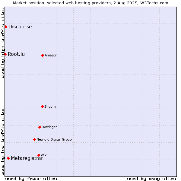 Market position of Metaregistrar vs. Discourse vs. Root.lu