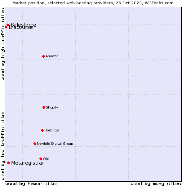 Market position of Metaregistrar vs. Salesforce vs. Discourse