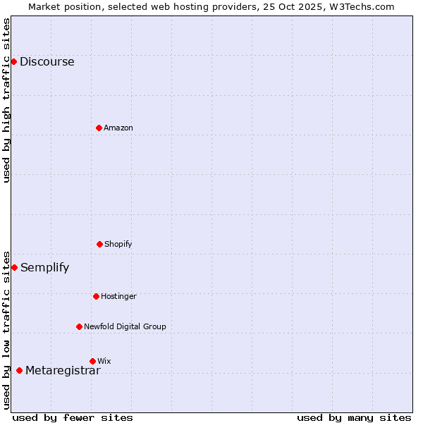 Market position of Metaregistrar vs. Semplify vs. Discourse
