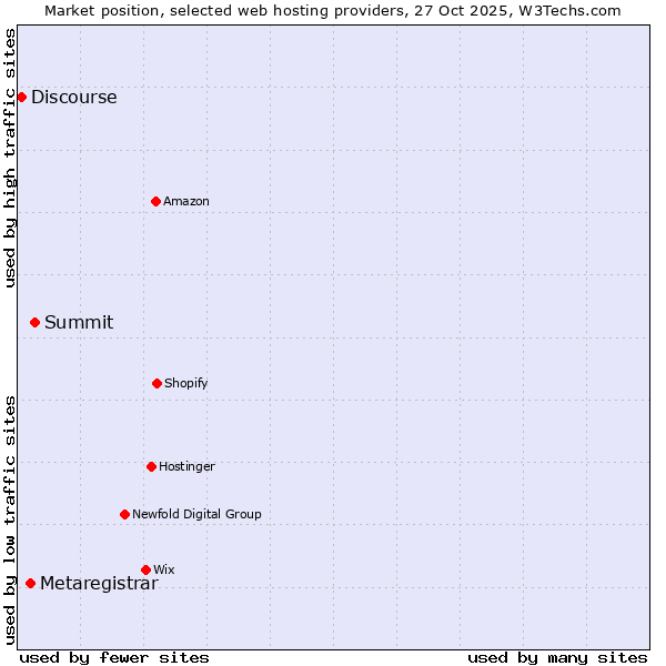 Market position of Summit vs. Metaregistrar vs. Discourse