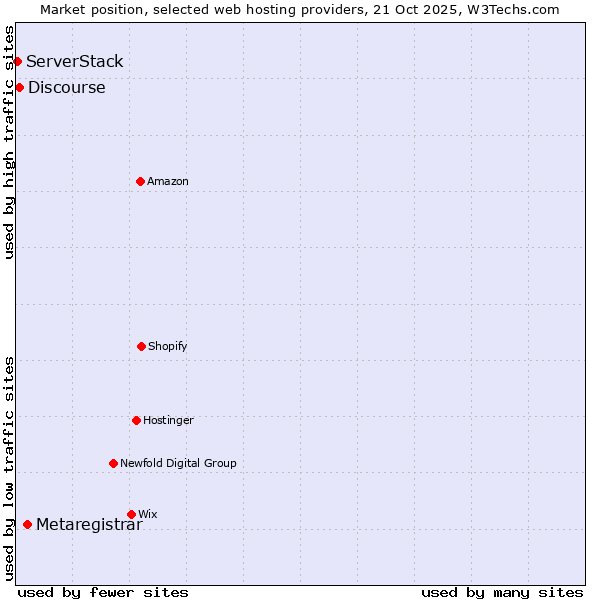 Market position of Metaregistrar vs. Discourse vs. ServerStack
