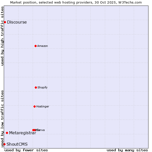 Market position of Metaregistrar vs. Discourse vs. ShoutCMS