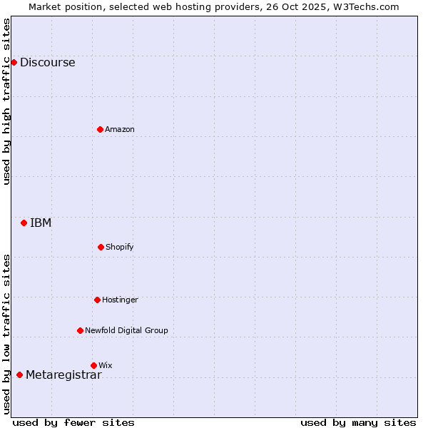 Market position of IBM vs. Metaregistrar vs. Discourse