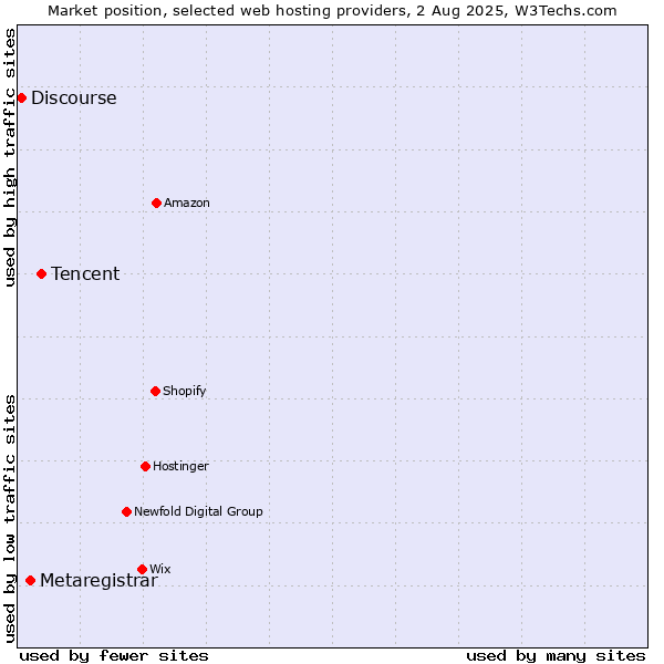 Market position of Tencent vs. Metaregistrar vs. Discourse