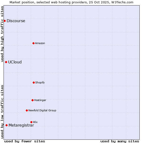 Market position of Metaregistrar vs. UCloud vs. Discourse