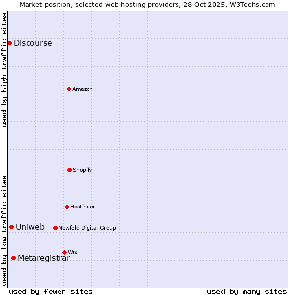 Market position of Metaregistrar vs. Uniweb vs. Discourse