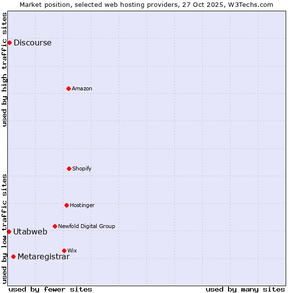 Market position of Metaregistrar vs. Discourse vs. Utabweb
