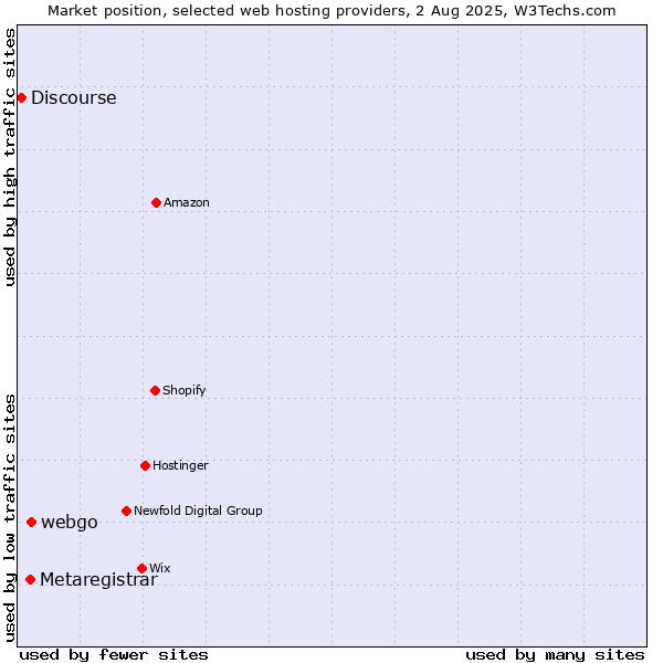 Market position of webgo vs. Metaregistrar vs. Discourse
