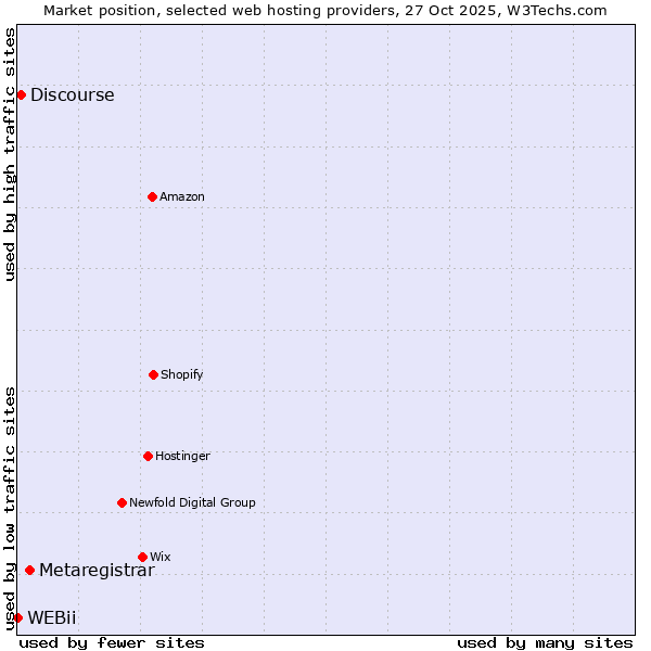 Market position of Metaregistrar vs. Discourse vs. WEBii