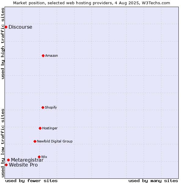 Market position of Metaregistrar vs. Website Pro vs. Discourse