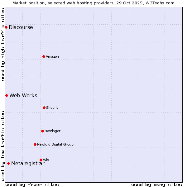 Market position of Metaregistrar vs. Web Werks vs. Discourse