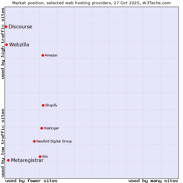 Market position of Metaregistrar vs. Webzilla vs. Discourse