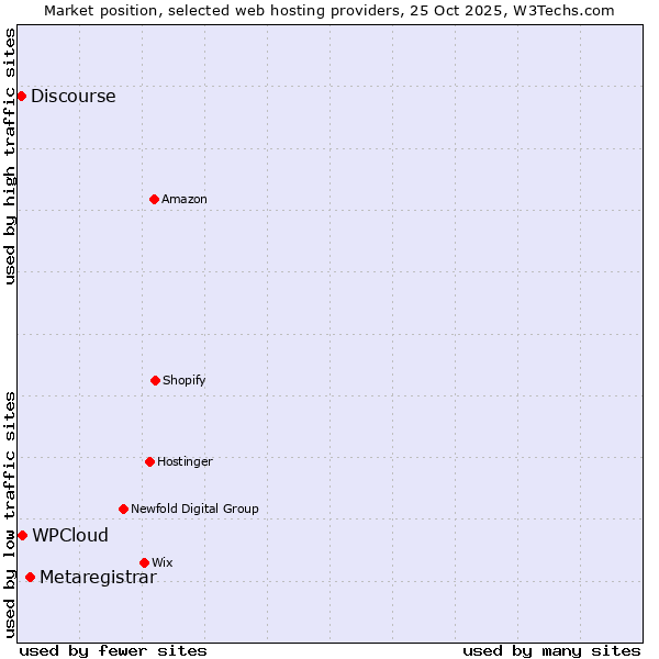 Market position of Metaregistrar vs. WPCloud vs. Discourse