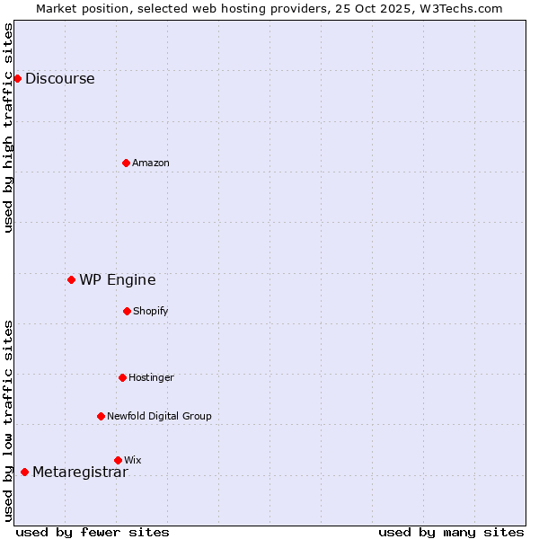 Market position of WP Engine vs. Metaregistrar vs. Discourse