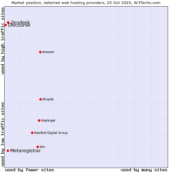 Market position of Zendesk vs. Metaregistrar vs. Discourse