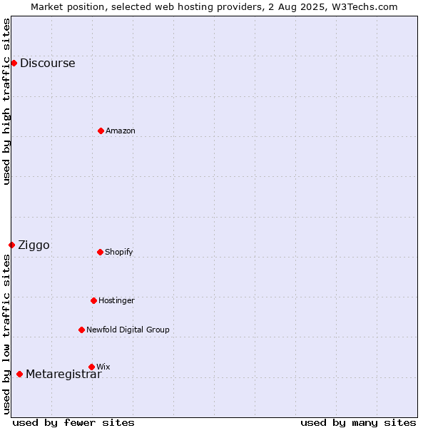 Market position of Metaregistrar vs. Discourse vs. Ziggo
