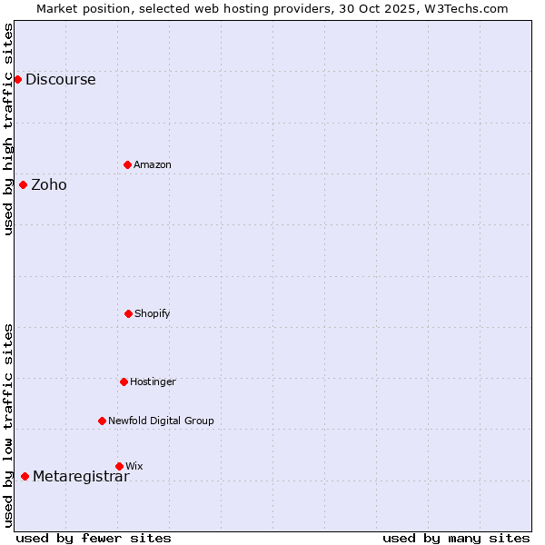 Market position of Metaregistrar vs. Zoho vs. Discourse