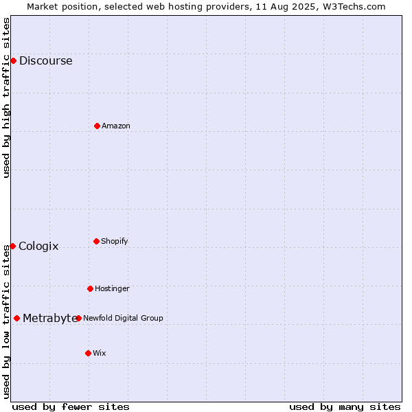 Market position of Metrabyte vs. Discourse vs. Cologix